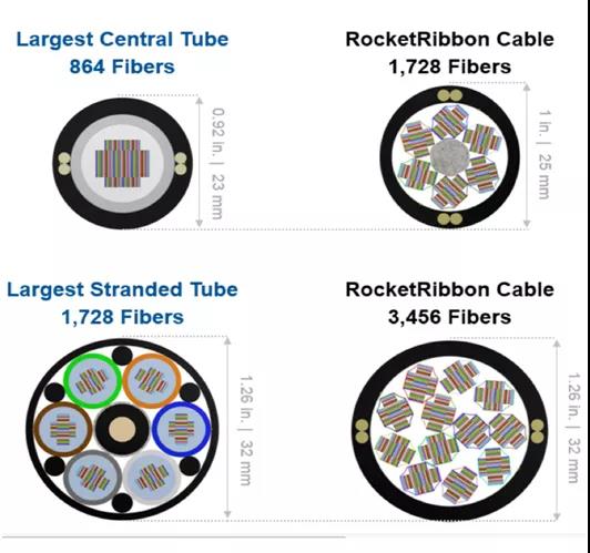 Corning Release New Ribbon Fiber Cable 3456 Cores.jpg Corning Release New Ribbon Fiber Cable 3456 Cores.jpg