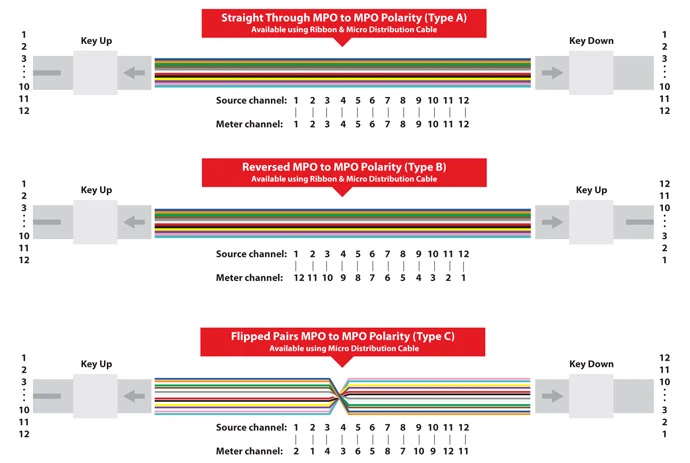 Type-ABC-of-MTP-MPO-Patchcord Type-ABC-of-MTP-MPO-Patchcord