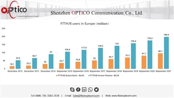 Κατάσταση συνδρομητών FTTH/B στην Ευρώπη